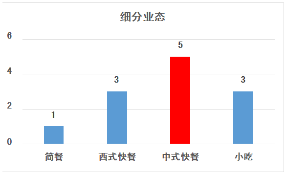 餐饮类创业成功的关键要素与策略探讨